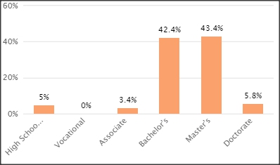 SC&C Training and Development Manager Education levels