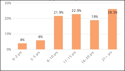 SC&C Training and Development Manager Experience Levels