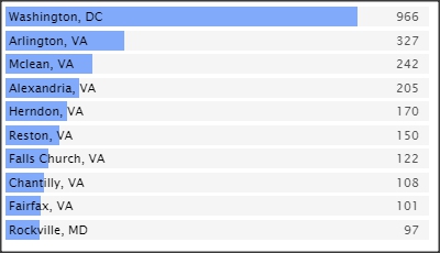 SC&C Training and Development Manager Top Cities