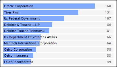 SC&C Training and Development Manager Top Job Posters