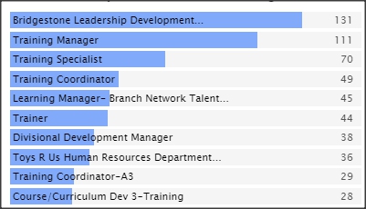 SC&C Training and Development Manager Top Job Titles