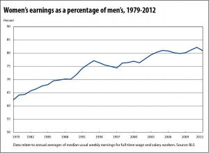 CHART_womens-relative-earnings-to-men_bls1