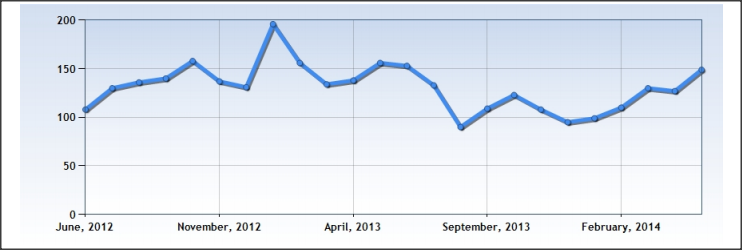 Demand for Vice President of Project Management