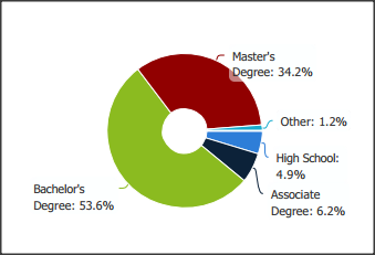 Education Level VP of Project Management