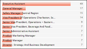 Top Job Titles VP Project Management