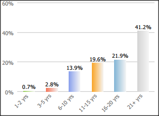Years of Experience VP of Project Management