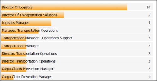 SC&C Logistics Transporation Director job titles posted
