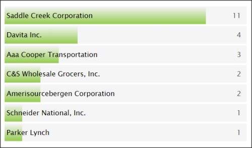 SC&C Logistics Transporation Director top job posters