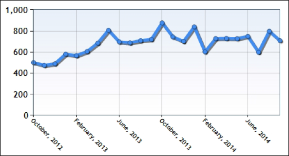 SCC Chief Operating Officer Spotlight Demand