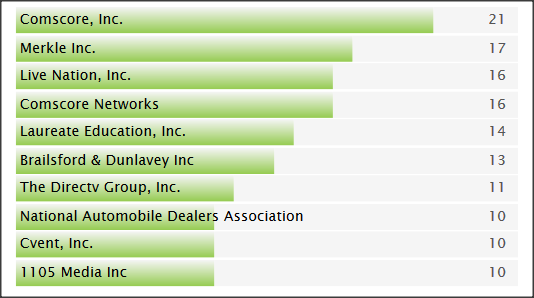 SC&C Job Spotlight VP of Advertising Top Job Posters