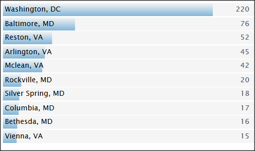 SC&C Job Spotlight VP of Advertising Top Posting Cities