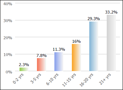 SC&C Job Spotlight VP of Advertising Years of Experience