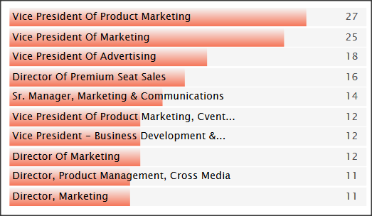 SC&C Job Spotlight VP of Advertising top job titles