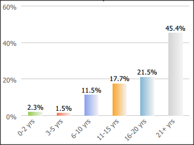 SC&C Chief Strategy Officer Years of Experience