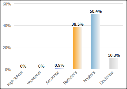 SC&C Chief Strategy Officer education