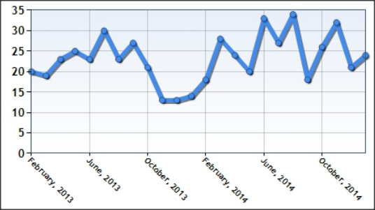 SC&C Chief Strategy Officer posting trends