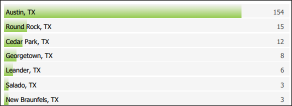 SC&C Chief Strategy Officer top posting cities