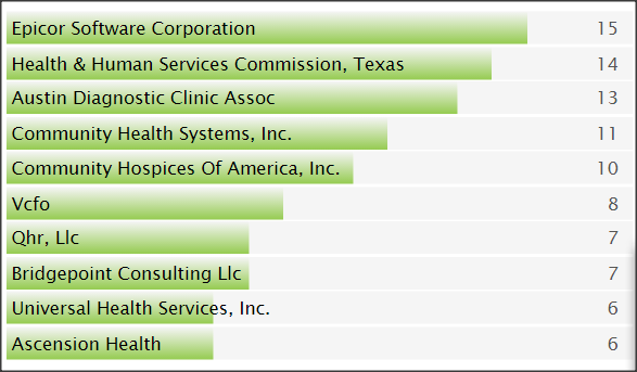 SC&C Chief Strategy Officer top posting companies