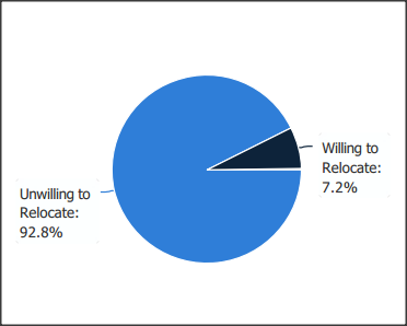 SC&C Chief Strategy Officer willing to relocate