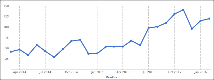 SC&C Chief Information Officer Demand Graph