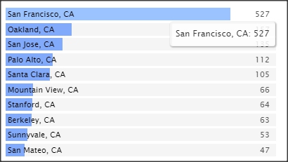 SC&C Chief Information Officer Top Posting Cities