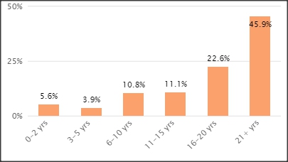 SC&C Chief Information Officer Years of Experience